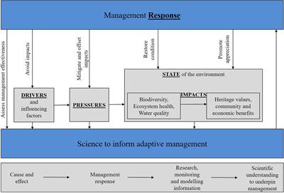 Trans-Tasman Cumulative Effects Management: A Comparative Study